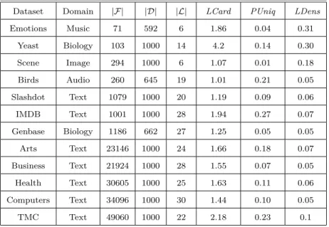 Table 3: Basic statistics of the selected multi-label benchmarks (|F |: number of features, |D|: number of examples, |L|: number of labels, LCard: Label Cardinality, PUniq: Proportion of Unique label combinations, LDens: Label Density)