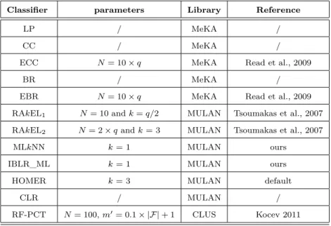 Table 4: The input parameters of each multi-label classifier where q is the number of labels, N is the number of base learners for the ensemble methods, m 0 is the number of features selected at each node in RF-PCT, and k could be the number of label subse