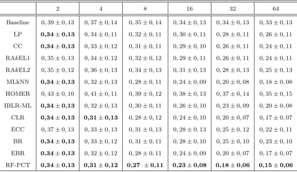 Table 5: The average performances of each classifier for each training set size for the Ranking Loss criterion (RL).