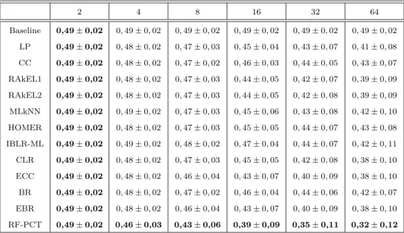Table 6: The average performances of each classifier for each training set size for the macro-averaged Ranking Loss criterion (macro-RL).