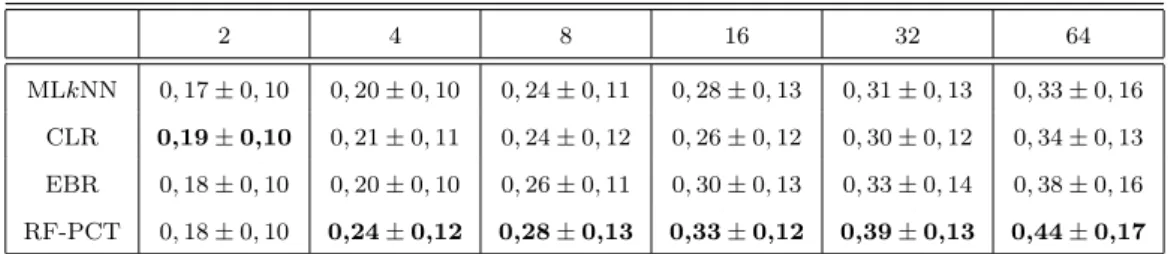 Table 7: The average performances of the top(4) classifiers for each training set size for the Accuracy criterion