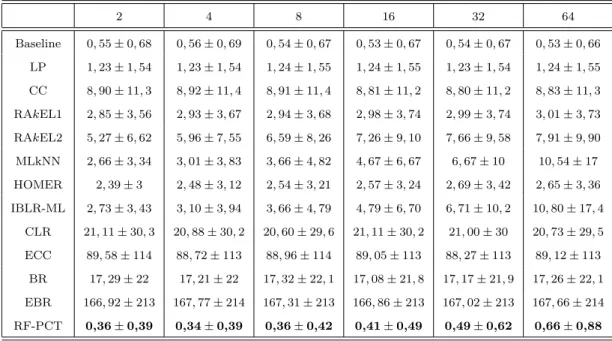 Table 11: The average training times of each classifier for each training set size (in seconds).