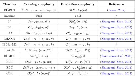 Table 12: The computational complexities of each classifier for both training and predicting in terms of number of training examples (n), number of features (m) and number of labels (q)