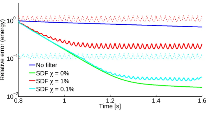 Figure 9: Eﬀect of noise on the total error decay in Example 2 for the SDF with γ d = 300