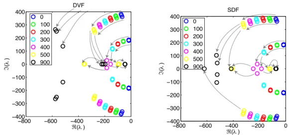 Figure 10: Poles of the DVF (left) and the SDF (right) estimators in elastodynamics with full observation and for diﬀerent values of the gain