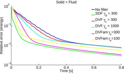Figure 13: Comparison between DVFam, DVF and SDF in Example 1