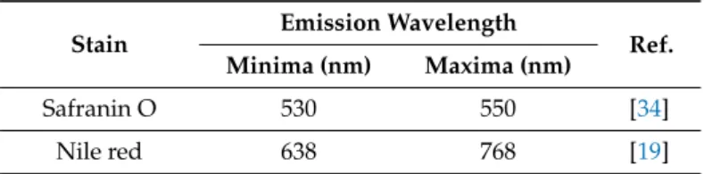 Table 1. Stain fluorescence emission wavelengths.