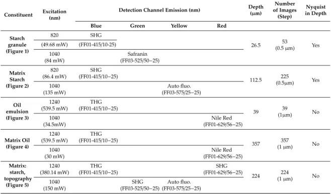Table 2. Multiphoton settings used in presented work, specifications of filters are provided in brackets with central wavelength and bandwidth.