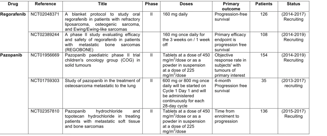 Table 1: Regorafenib and pazopanib in osteosarcoma : ongoing studies 