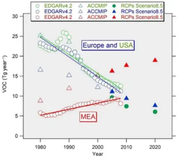 Figure 1. Evolution of the NMVOC anthropogenic total emissions (Tg year −1 ) in the MEA, USA, and Europe (OECD (Organisation for Economic Co-operation and Development) Europe and eastern Europe) from 1980 to 2020 from reference global emission  inven-torie