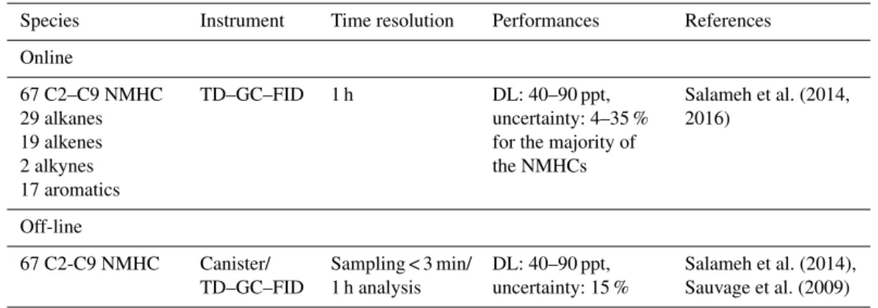 Table 1. Measurements during ECOCEM campaigns.