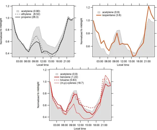 Figure 2. Normalized diurnal profiles of the mixing ratio of selected species to midnight values in summer