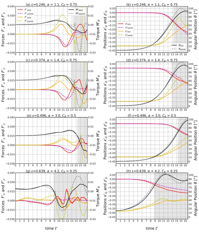 Figure 9: Same as in Fig. 8 but for SAFIM with drag, simplified added-masses and no time shift (∆t 0 ).