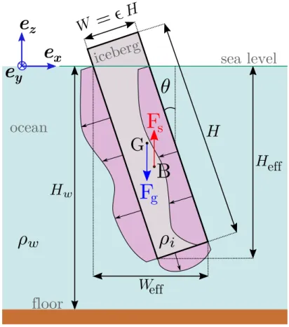 Figure 1: Simplified iceberg’s geometry: centre of gravity is G and the centre of buoyancy is B