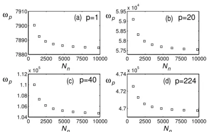 Fig. 4 Convergence of four eigenfrequencies of the HP panel for increasing number of nodes N n in the mesh