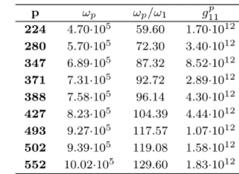 Table 1 M-mode family: label p of their appearance in increasing frequency order, radian eigenfrequency ω p and its ratio to the fundamental ω 1 , and quadratic coupling coefficients with mode p=1, g p 11 .