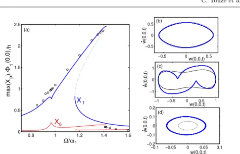 Fig. 9 Forced response of the HP panel, forcing amplitude F =150 N, comparison between ROM and full FE model