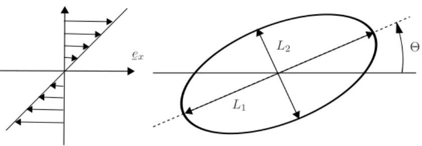 FIG. 2. Representation in the shear plane (e x , e y ) of the ellipsoid of inertia of the deformed mid–