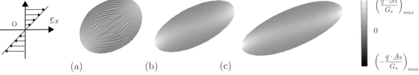 FIG. 4. Steady shape of an initially spherical capsule with α = 0 subjected to a simple shear flow (N E = 8192): (a) Ca s = 0.1; (b) Ca s = 0.6; (c) Ca s = 1.2