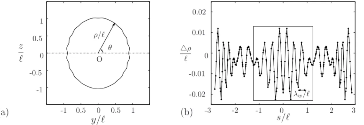 FIG. 8. Membrane wrinkles for Ca s = 0.1, α = 0.01, N E = 8192, ∆x/` = 0.06. (a ) Capsule mid–