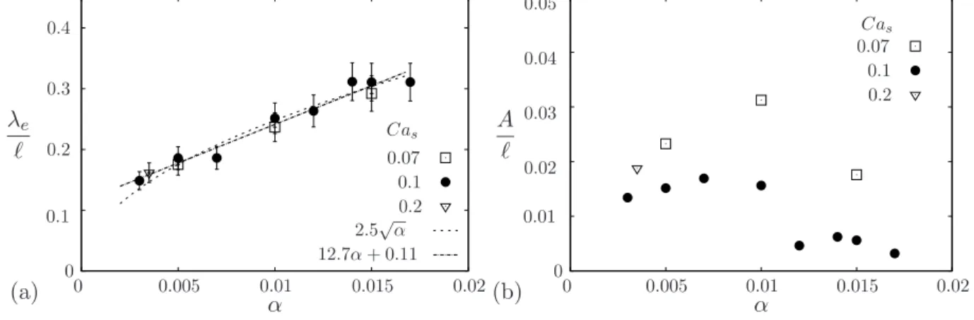 FIG. 10. Influence of the shell thickness on (a ) the wrinkle mean wavelength and (b) amplitude for different values of Ca s .