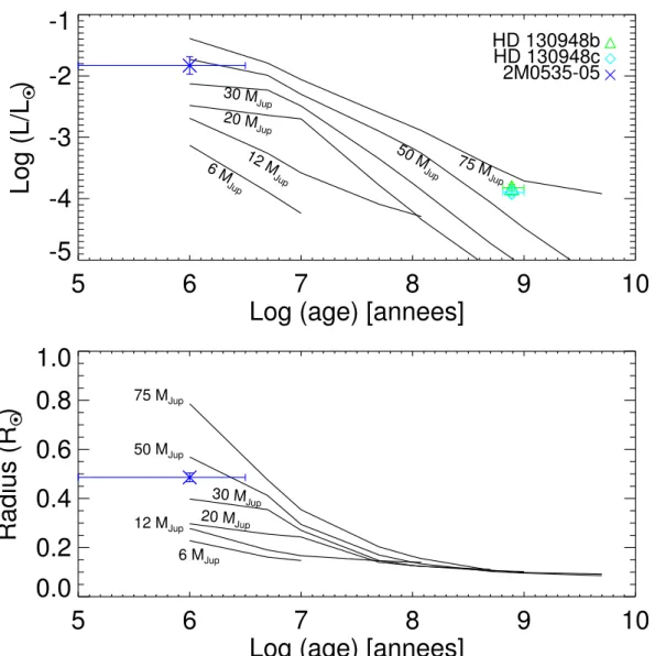 Figure 1.1 Évolution de la luminosité (figure du haut) et du rayon (figure du bas) d’un corps en fonction de son âge et de sa masse