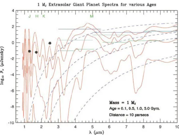 Figure 1.2 Flux en fonction de la longueur d’onde pour une planète isolée de 1 M Jup à différents âges