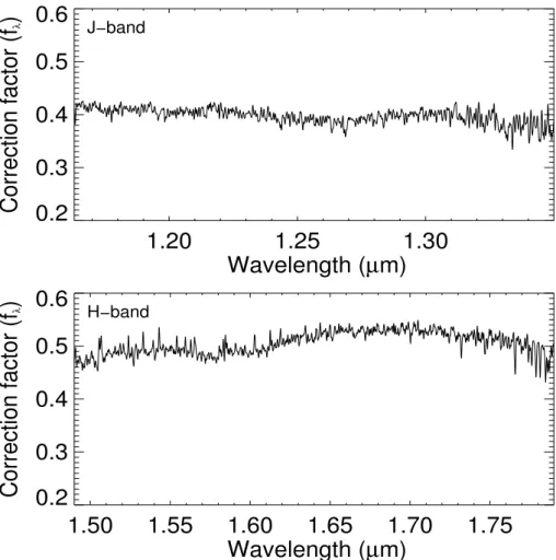 Figure 2.3 Correction factors applied to the extracted J- and H -band spectra at a spectral resolution of R ≈ 5000 to compensate for the flux loss during spatial filtering and the ADI process