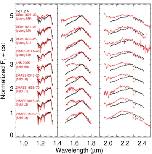 Figure 2.6 Comparison of GQ Lup b spectra with other known young and field brown dwarfs