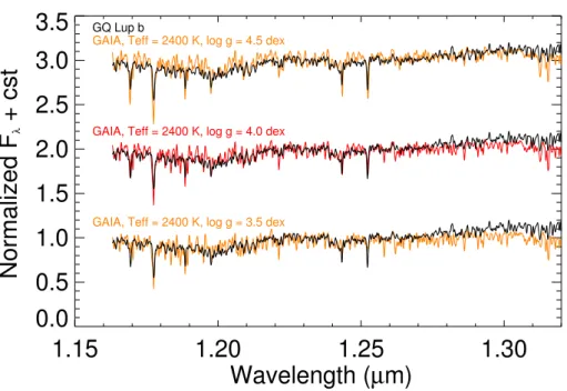 Figure 2.7 Comparison of the GQ Lup b J-band spectra with spectra generated with the GAIA model at R ≈ 5000