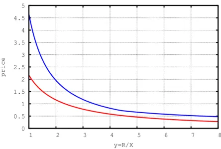 Figure 3: Copper: in red : the solution v of (12); in blue: the price P ∗ predicted by the model as a function of y = R/X.