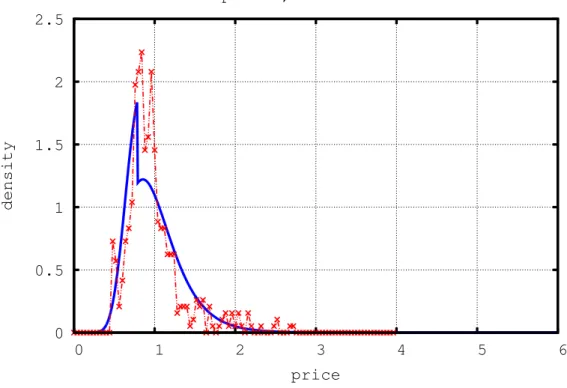 Figure 4: Zinc: the distribution of the prices (observed and computed from the model)