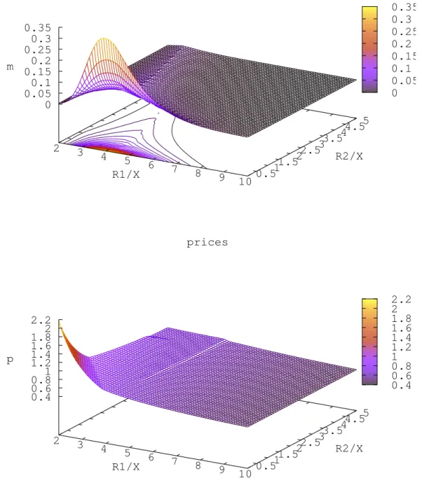 Figure 8: The distributions of the agents and the prices