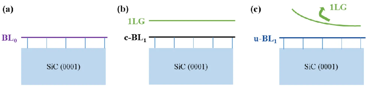 Figure 1: Schematic illustration of three types of BLs: (a) bare buffer layer BL 0 , (b) still covered interfacial  buffer  layer  (c-BL 1 )  [NB:  in  terms  of  samples,  “1LG”  and  “c-BL 1 ”  are  one  and  the  same]  and  (c)  uncovered interfacial b