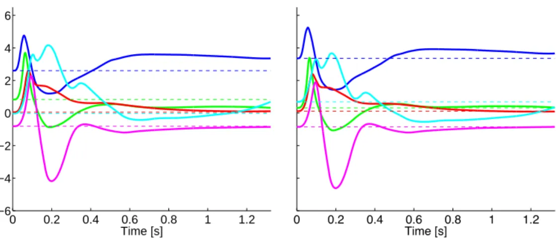 Figure 8: Estimation results for the constitutive parameters θ j , j = 1, . . . , 5, using the segmented surfaces starting from previously estimated values