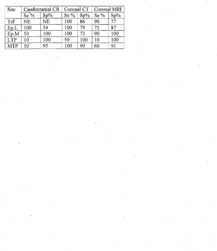 Table  5:  Sensitivities  and  specificities  of caudocranial  CR,  coronal  (dorsal)  CT  and  coronal  (dorsal) MRl to detect osteophytes identified on morphological examination