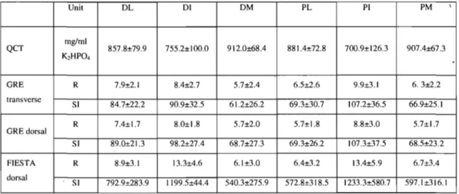 Table  1.  Mean±SD  corrected  bone  density  results  obtained  for  each  condylar  ROI  with  QCT  and  with  both MRI signal correction  methods