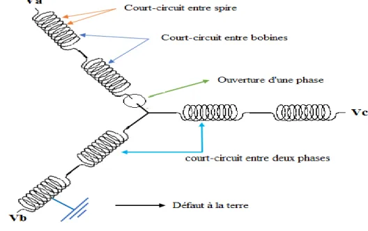 Figure I.3: Représentation des différents défauts statoriques possible 