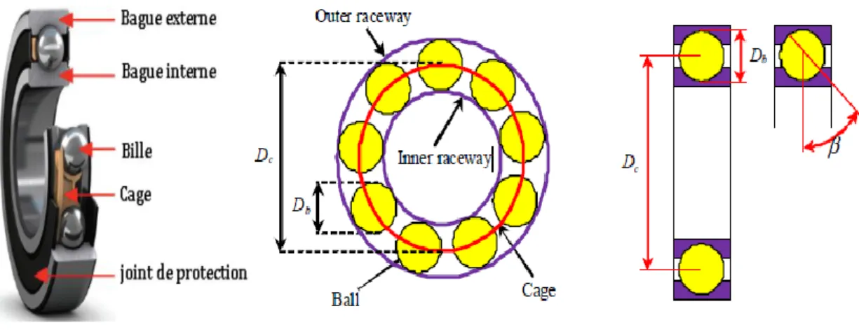 Figure I.7: Dimensions du roulement à bille [11], [16]. 