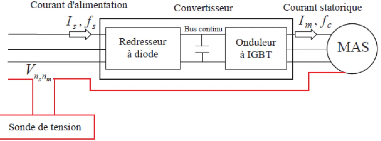 Figure I.10: Système d'alimentation d'une machine asynchrone par convertisseur avec neutre  sorti [23]