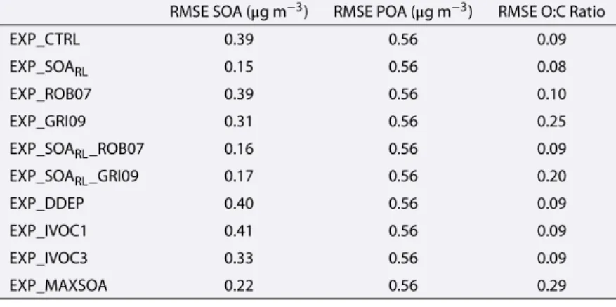 Table 3. Model Measurement Discrepancy for All Simulations, Expressed as the RMSE Averaged From 06:00 to 16:00 UTC