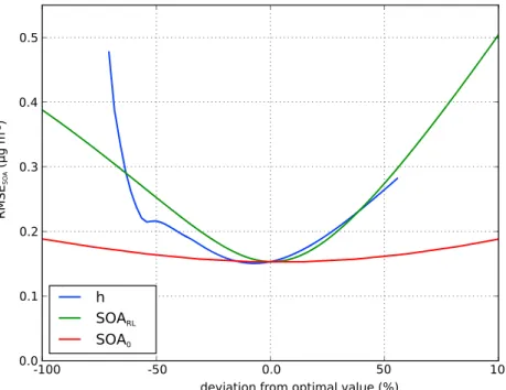 Figure 10. Sensitivity of the model measurement discrepancy (as expressed in the RMSE for SOA concentrations) to boundary layer height ( h ), early morning SOA concentration in the ABL (SOA 0 ), and SOA concentration in the RL (SOA RL ).
