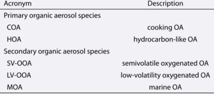 Table A2. List of Observed Organic Aerosol Species Used in This Paper