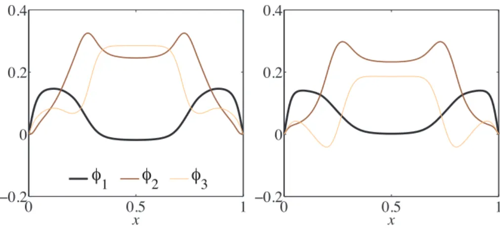 Figure 3: First 3 POD modes for multi-POD (left) vs. standard (right) strategies