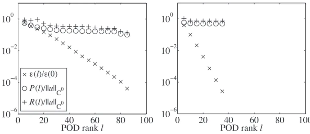 Figure 4: Error indicators vs. POD rank for multi-POD solutions at critical amplitude A c (left) compared to standard POD reduction (right)