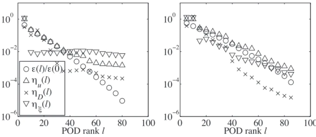 Figure 7: Error indicators vs. POD rank for multi-POD estimation at critical amplitude A c in reduced box B = [0.875 ¯ θ, 1.125 ¯ θ] 2 (left) and for Q 2 multi-POD estimation in full box (right)