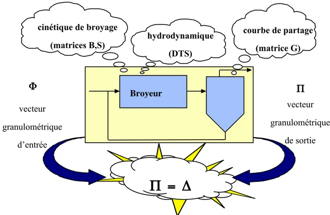 Figure 6. Couplage Broyage-Classification 