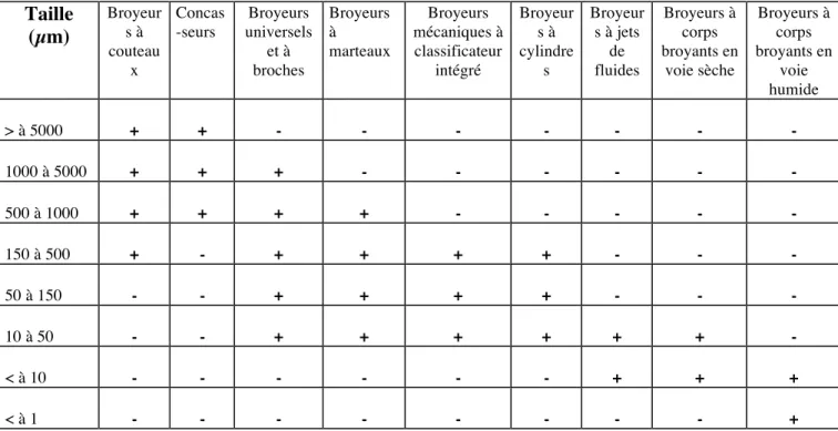 Tableau 1. Les différents types de broyeur en fonction de la dureté du matériau et de la taille du  produit à obtenir