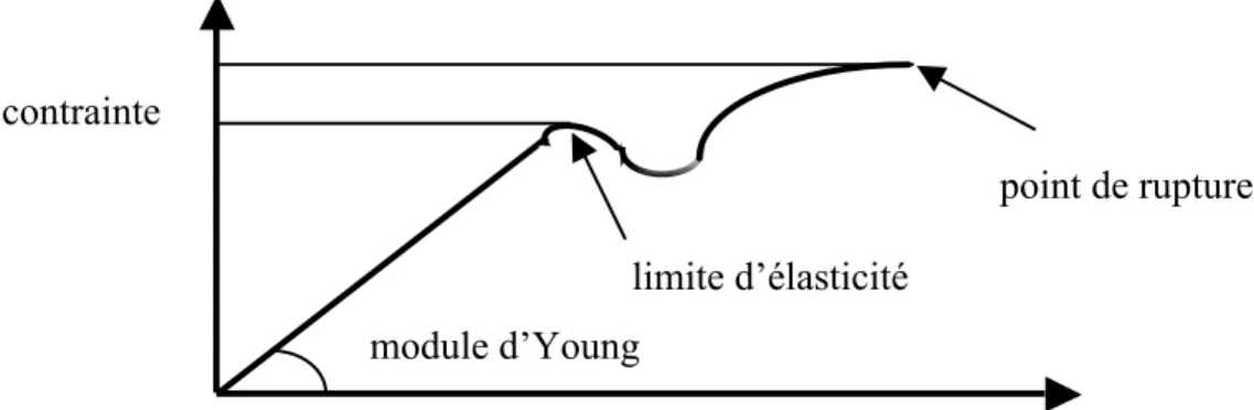 Figure 1. Contrainte = f(déformation). 