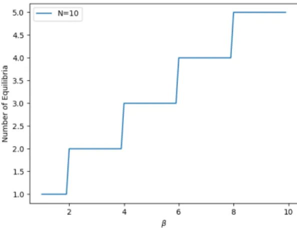 Fig. 2. Variation of number of equilibria with respect to β (for α = 1)